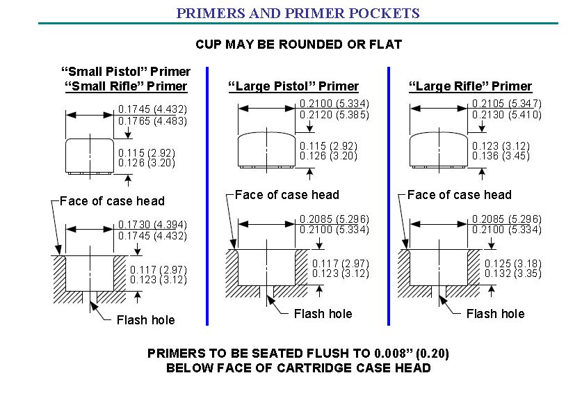 Saami Primer Reloading Pocket Pockets Dimensions Drawings Lyman Prep Changi...